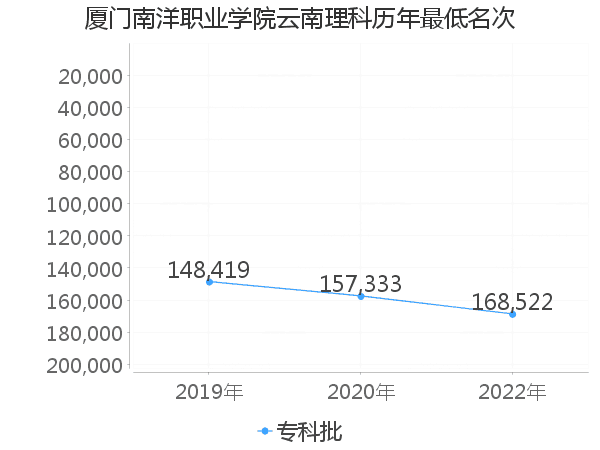 最低分名次