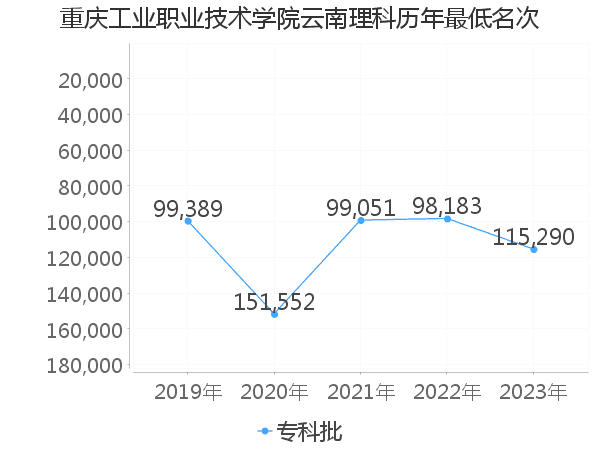 最低分名次