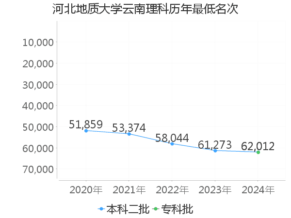 最低分名次