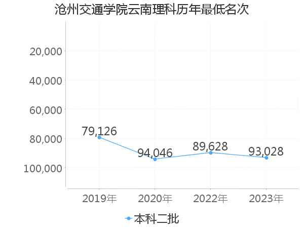 最低分名次