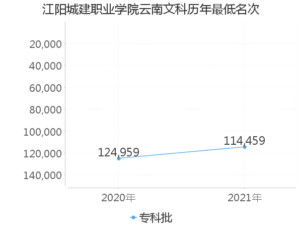 最低分名次