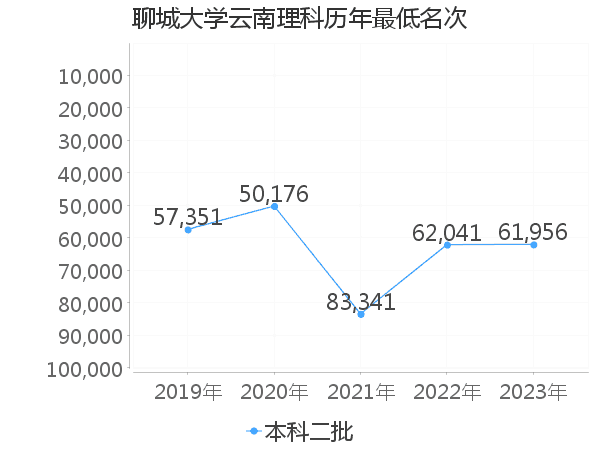 最低分名次