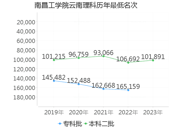 最低分名次