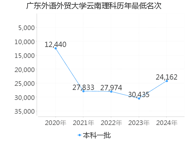 最低分名次