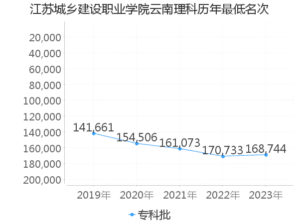 最低分名次