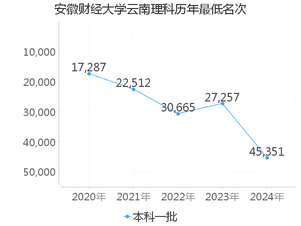 最低分名次