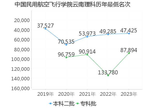 最低分名次