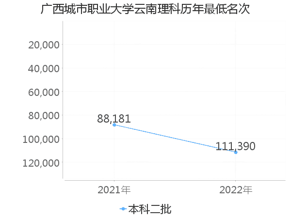 最低分名次