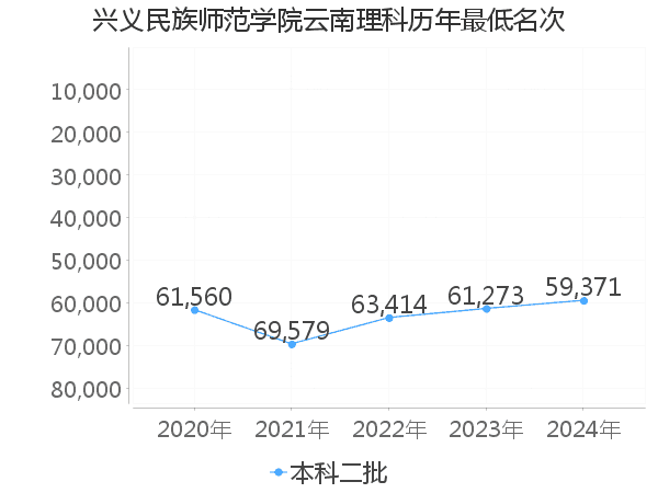 最低分名次