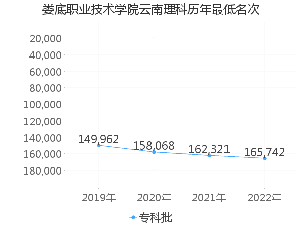 最低分名次