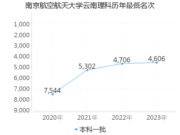 最低分名次