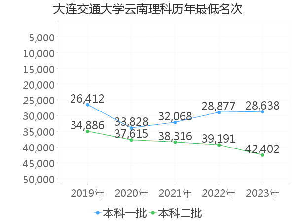 最低分名次