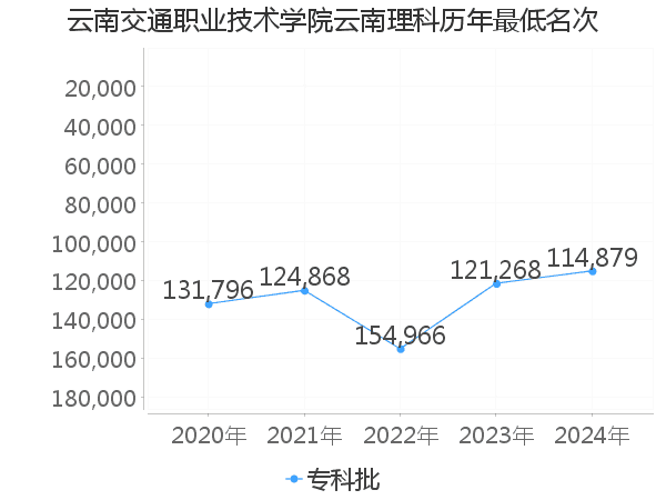 最低分名次