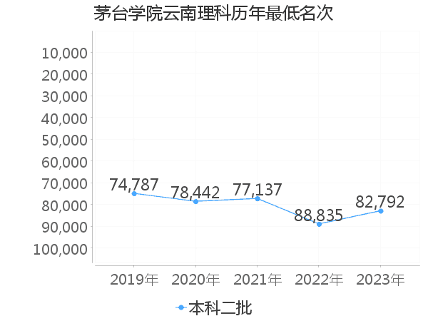 最低分名次