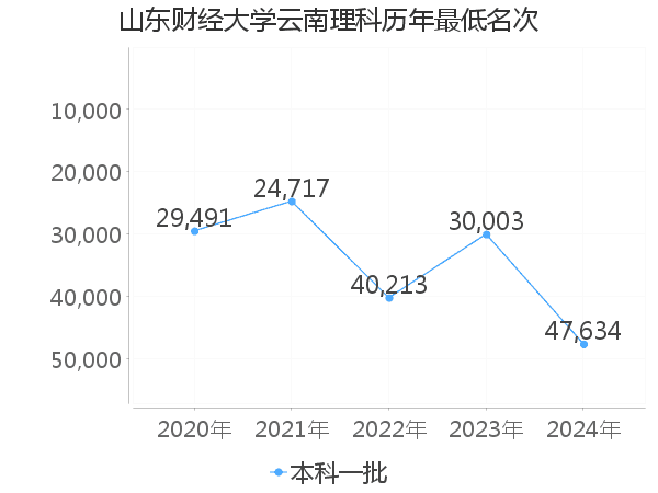 最低分名次