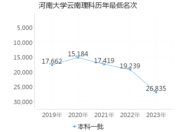 最低分名次