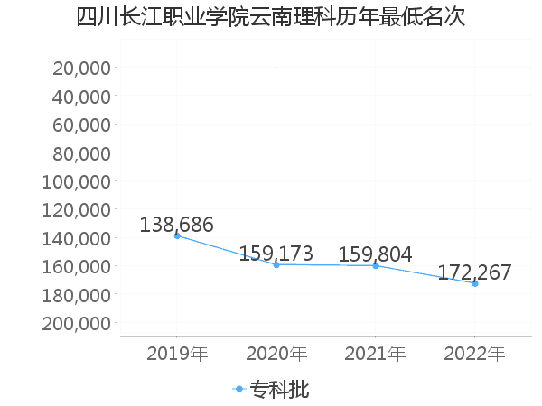 最低分名次