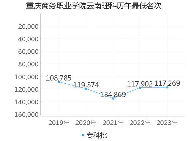 最低分名次