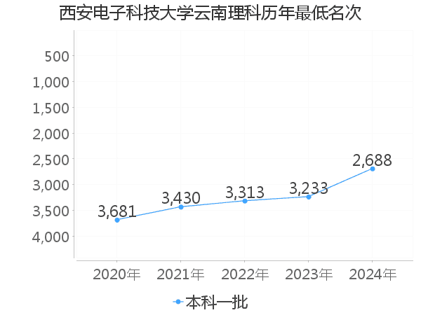 最低分名次