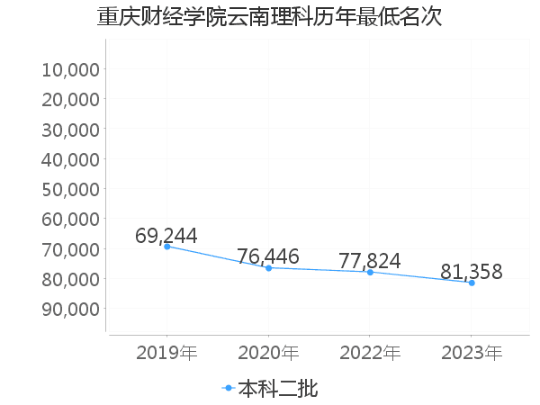 最低分名次