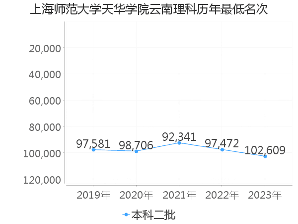 最低分名次