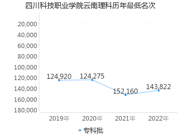 最低分名次