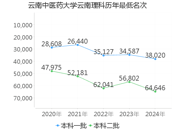 最低分名次