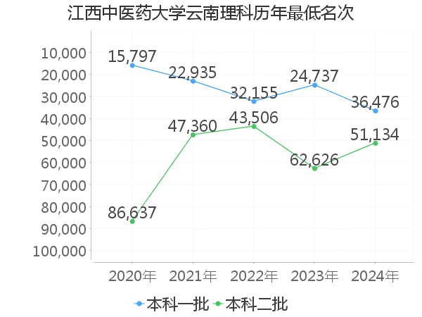 最低分名次