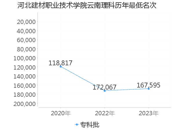 最低分名次