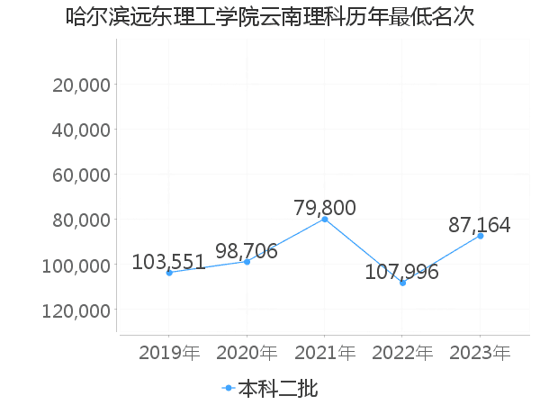 最低分名次