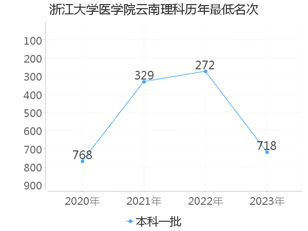 最低分名次