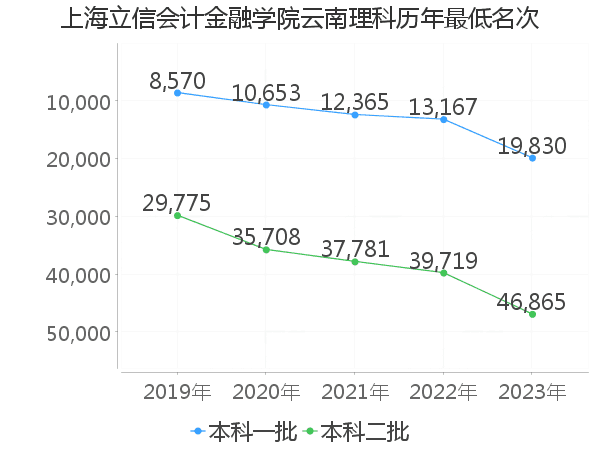 最低分名次