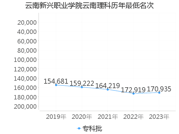 最低分名次