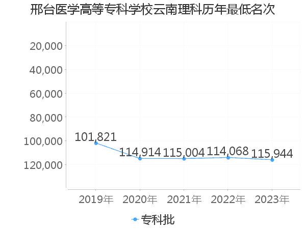 最低分名次