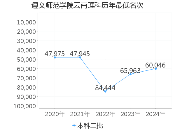 最低分名次