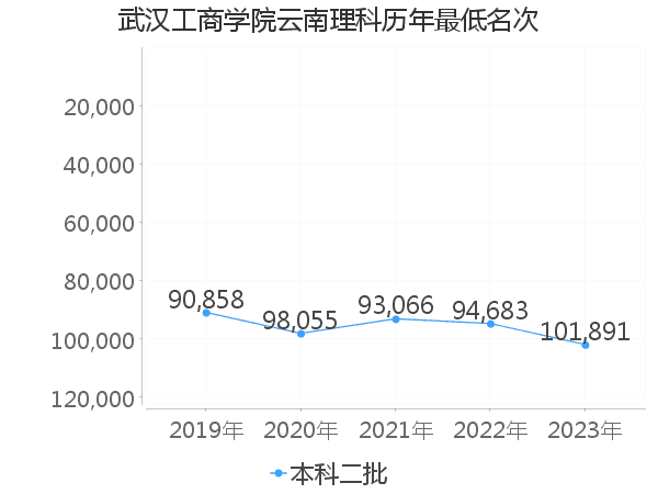 最低分名次