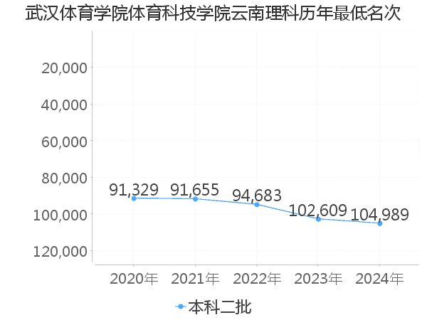 最低分名次