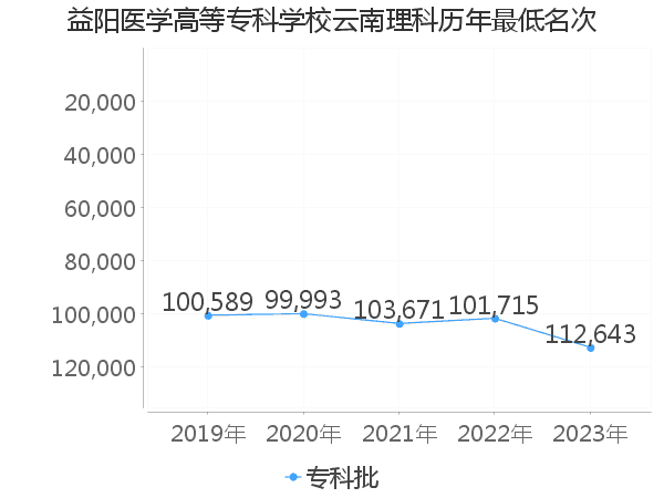 最低分名次