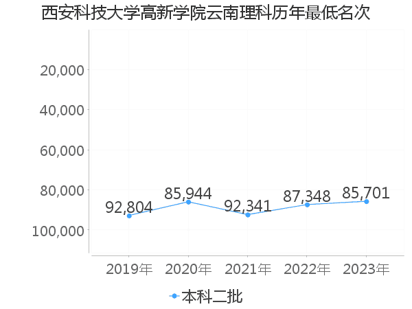 最低分名次