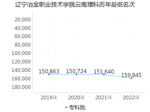 最低分名次