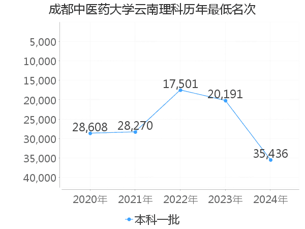 最低分名次