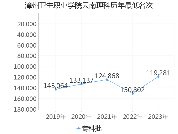 最低分名次