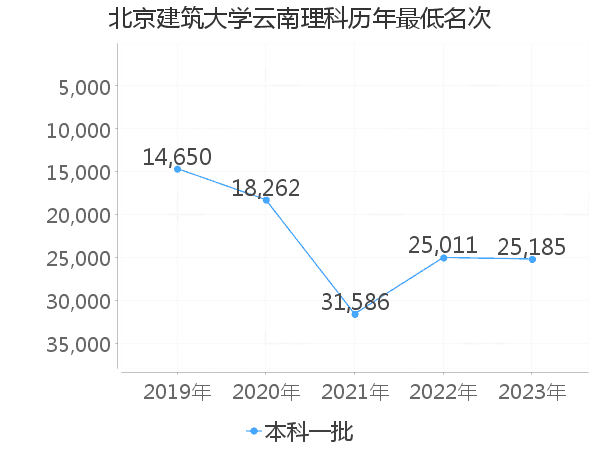 最低分名次