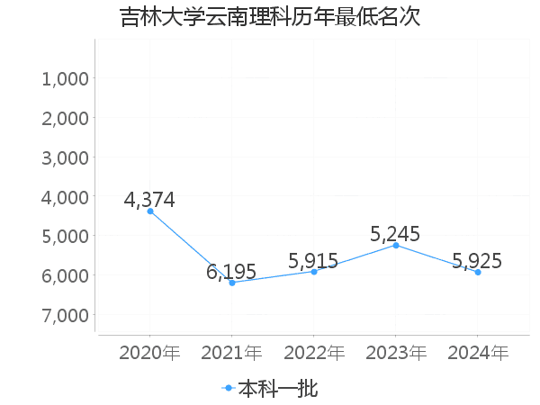 最低分名次