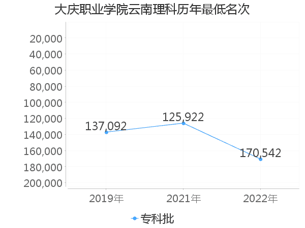 最低分名次