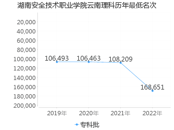 最低分名次