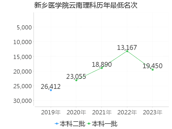 最低分名次