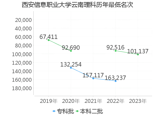 最低分名次