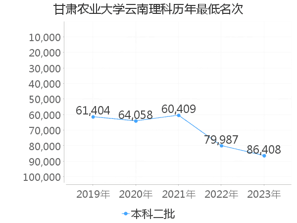 最低分名次