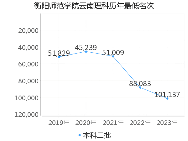 最低分名次